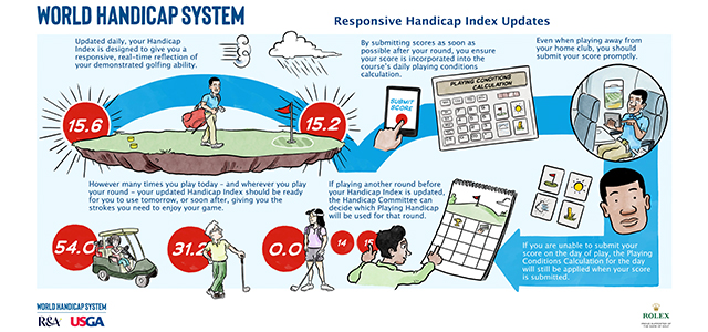 Handicap Index® Calculation